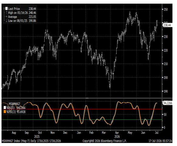 Magnificent 7 Index (Top) With Stochastics (Bottom)