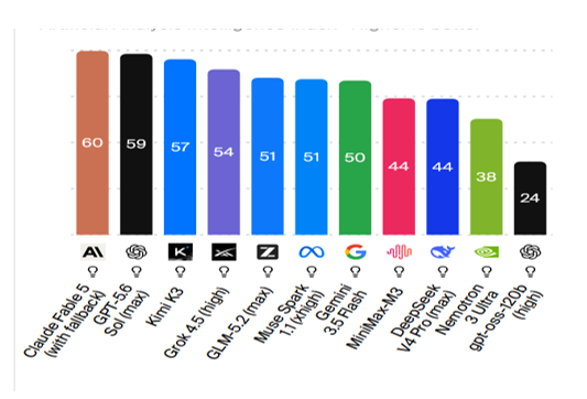 Artificial Analysis Intelligence Index – Higher is better