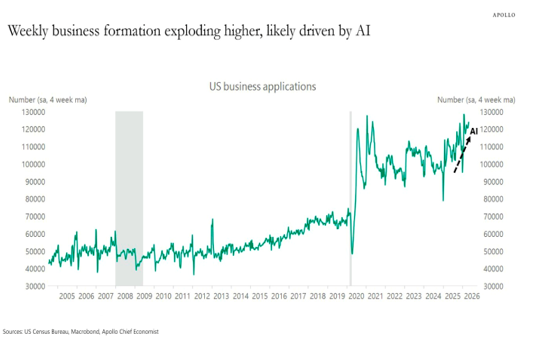 Artificial Intelligence Is Boosting New Business Formations