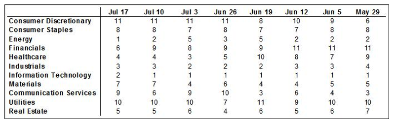Sector Rankings By 40-, 26-, And 13-Week Average Relative Price Performance