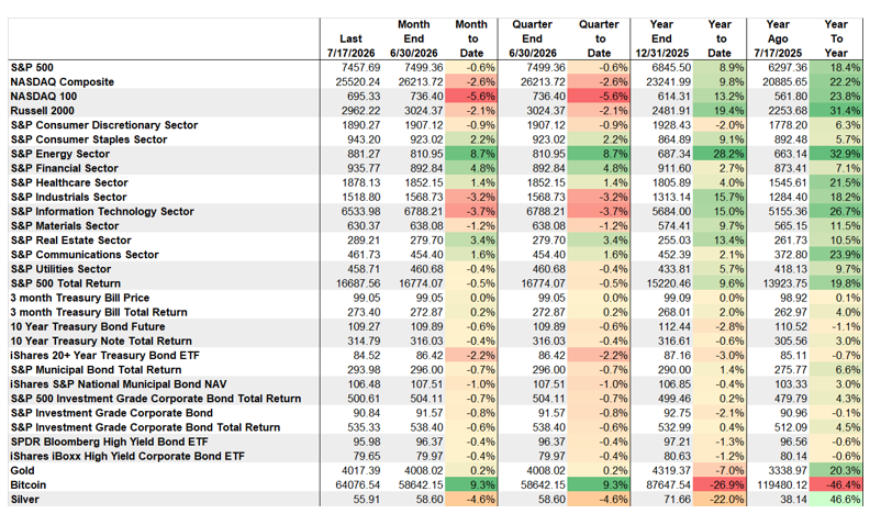 Market Performance: Energy Was The Best Performing Asset Year-To-Date, Followed By Russell 2000 And Industrials; Bitcoin Is Still Weakest, Followed By Silver