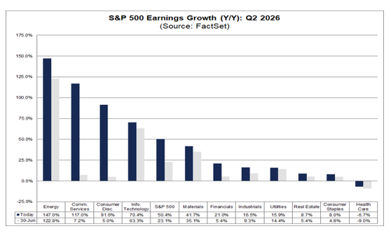 Earnings Per Share (EPS) Growth Year To Year For S&P 500 Sectors