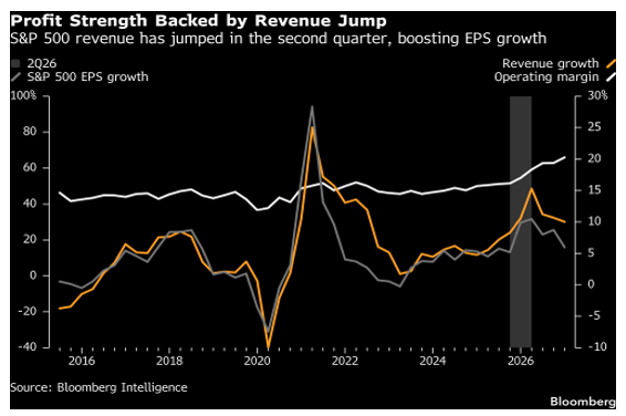 Profits And Revenue Remain Strong