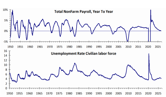 Nonfarm Payrolls Barely Growing Year To Year, Unemployment Remains Low