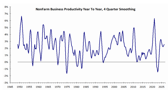 Productivity Is Strong And Still Rising