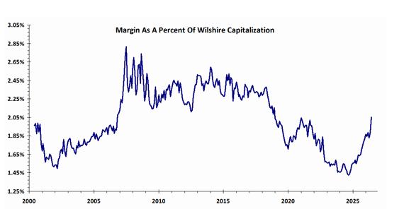 Margin As A Percent Of Market Capitalization Rose Sharply Through June