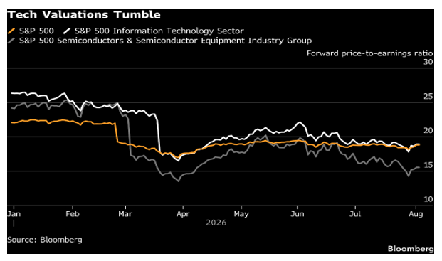 Semi Stocks Cheaper Than The Market!