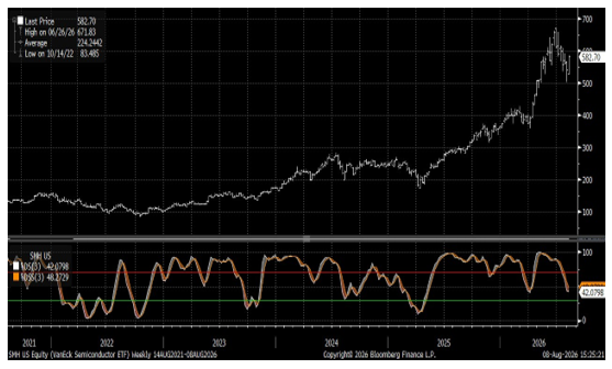 VanEck Semiconductor ETF (SMH) (Top) With Weekly Stochastics (Bottom)