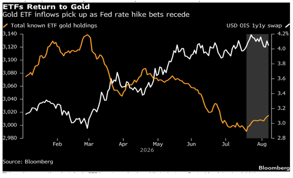 Money Flows Moving Back To Gold