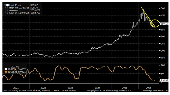SPDR Gold Shares (GLD) (Top) With Weekly Stochastics (Bottom)