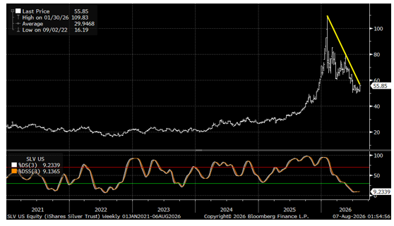 iShares Silver Trust (SLV) (Top) With Weekly Stochastics (Bottom)