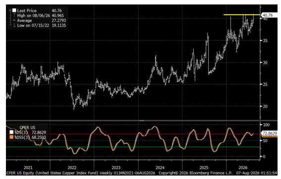 U.S. Copper Index Fund (CPER) (Top) With Weekly Stochastics (Bottom)