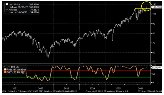 iShares MSCI EAFE ETF (EFA) (Top) With Weekly Stochastics (Bottom)