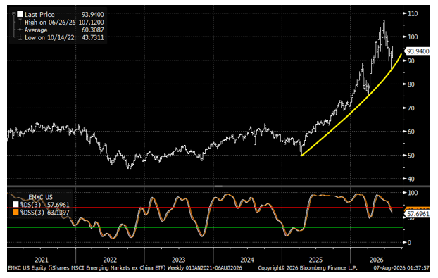 iShares MSCI Emerging Markets Ex China ETF (EMXC) (Top) With Stochastics (Bottom)