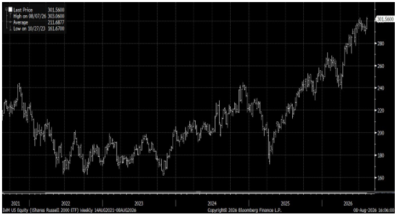 iShares Russell 2000 ETF (IWM) Breaks To New Record Highs