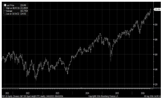 Invesco S&P 500 Equal Weight ETF (RSP) Hits New Record High