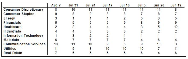 Sector Rankings By 40-, 26-, And 13-Week Average Relative Price Performance