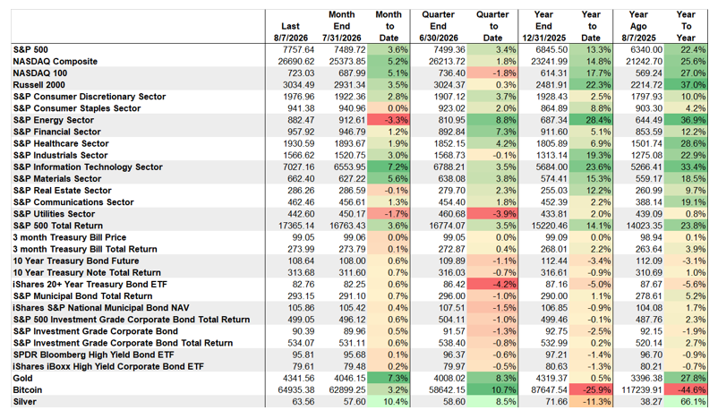 Market Performance: Energy Best Performing Asset, Followed By Information Technology And Russell 2000. Bitcoin Still Weakest.