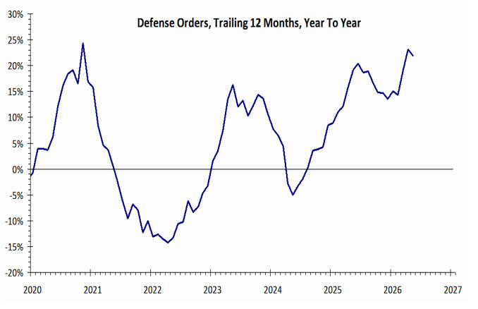 Defense Orders Are Rising At A Sharp Pace