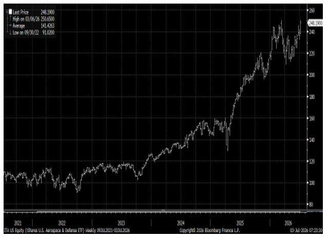 iShares U.S. Aerospace & Defense ETF (ITA)