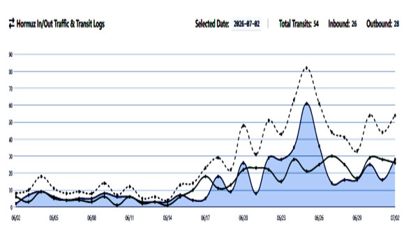 Traffic Through The Strait Of Hormuz Is Rising