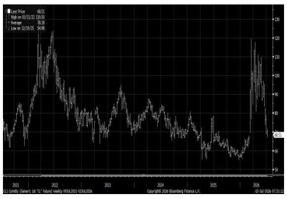 WTI Crude Oil Prices Down Sharply