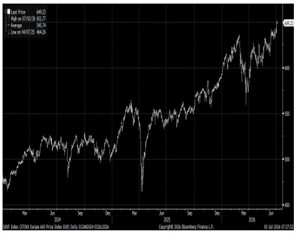 STOXX Europe 600 Breaks To New Record Highs