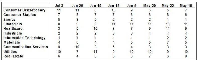 Sector Rankings By 40-, 26-, And 13-Week Average Relative Price Performance