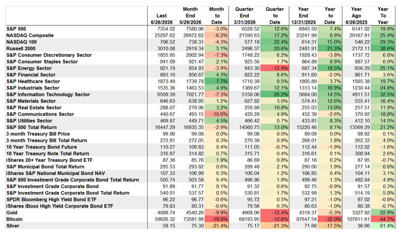 Market Performance: Russell 2000 Was The Best Performing Asset Year-To-Date, Followed By Energy And Industrials; Bitcoin Is Still Weakest