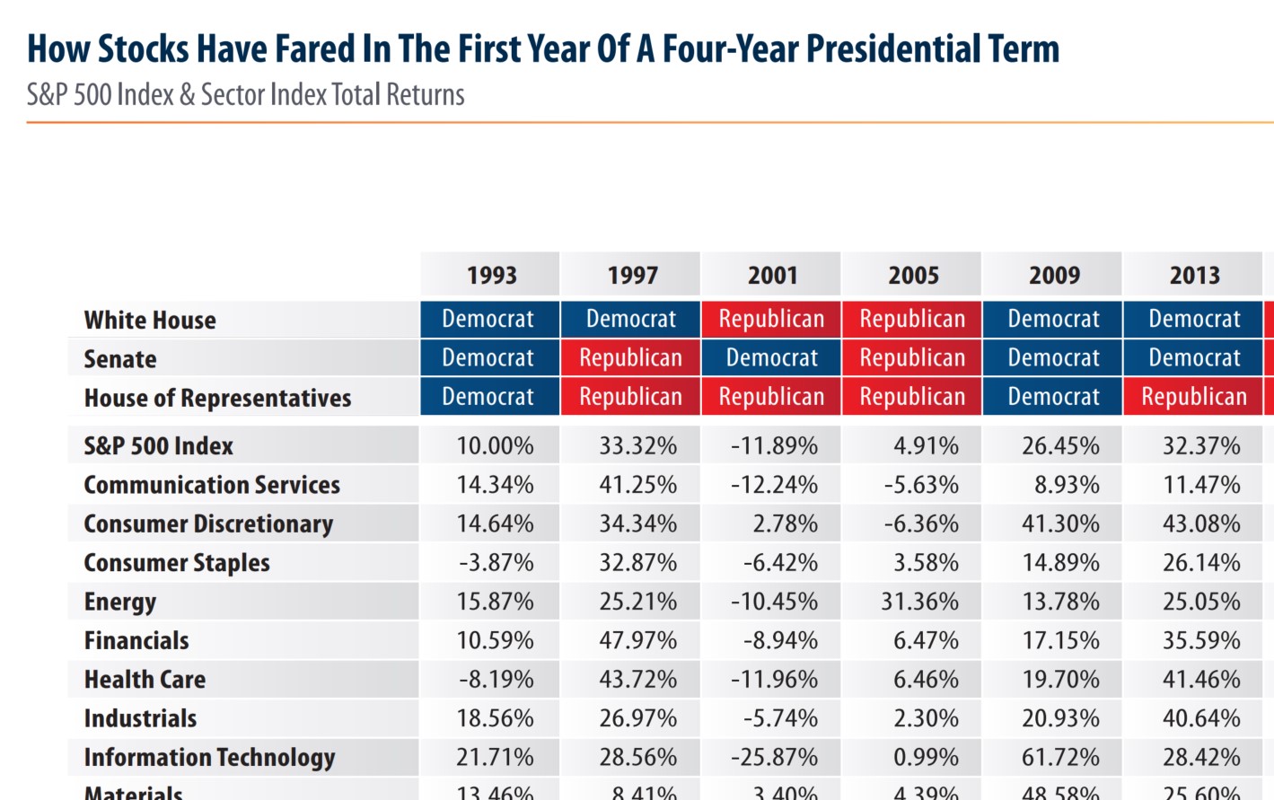 How Stocks Have Fared In The First Year Post-Election